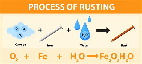 write the word equation for rusting