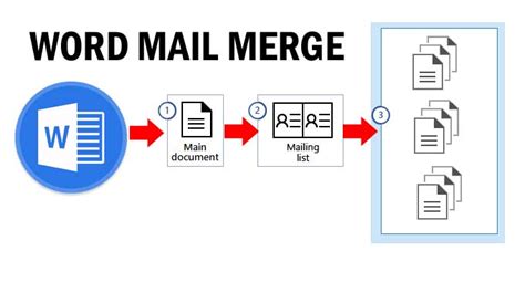 write three advantages of mail merge feature in word