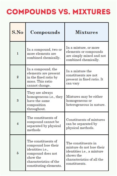 write two difference between compound and mixture