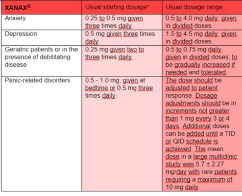 Xanax Dosage Chart
