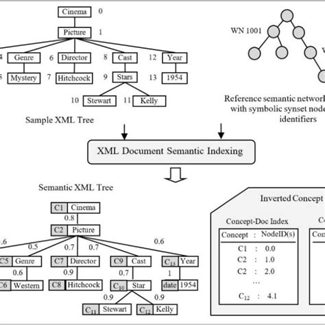 xml file analysis