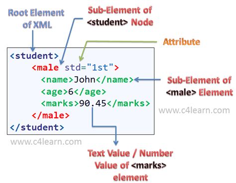 xml markup language example