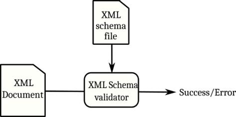 xml schema validation example