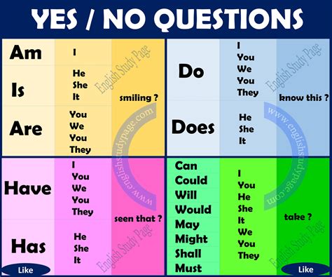 yes no questions examples in english grammar