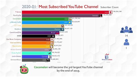 youtube ranking