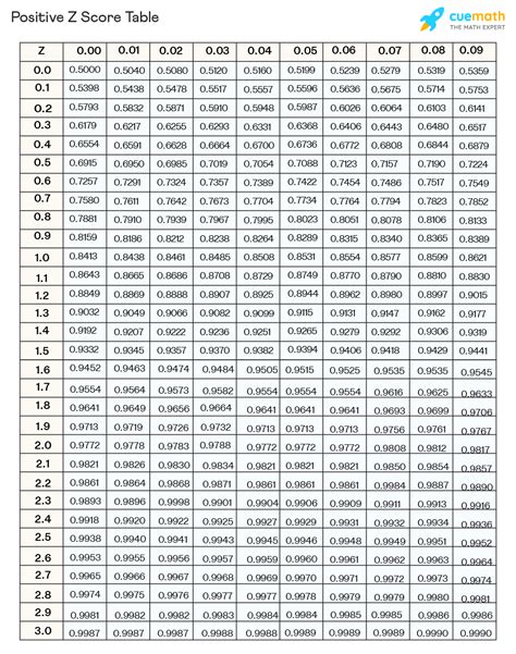 Z Score Chart Positive