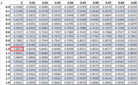 z value in statistics