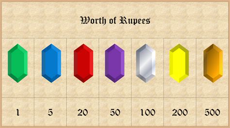 Zelda Rupee Value Chart