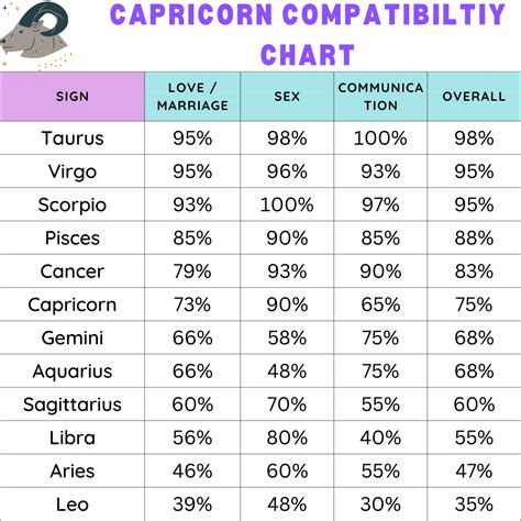 Zodiac Compatibility Chart Capricorn